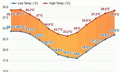 凯恩斯5月份天气预报_凯恩斯的天气