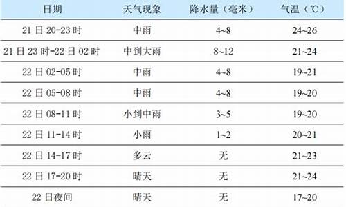 杨凌天气一周天气预报_杨凌天气预报7天