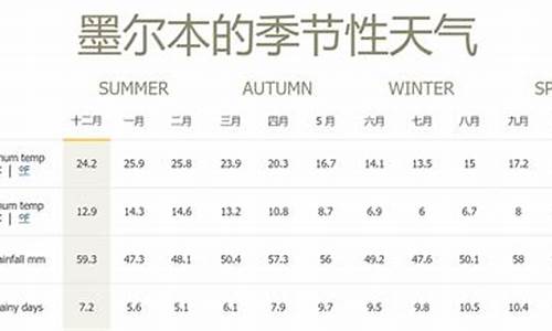 墨尔本气温天气预报15天_五月份墨尔本天气