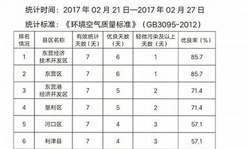 东营市一周空气质量_东营市一周空气质量多少