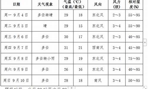 灯塔地区天气预报15天_灯塔一周天气情况