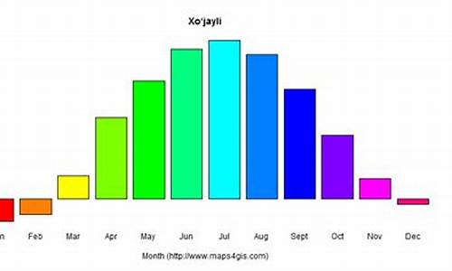 乌兹别克斯坦最低气温_乌兹别克斯坦一年气温