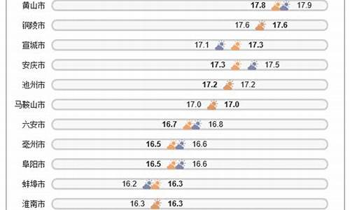 芜湖年平均气温_芜湖2016平均气温