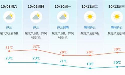 请问东莞未来三天天气怎样_东莞未来三天的天气预报