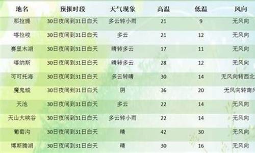 新疆天气旅游攻略_新疆各景点天气预报