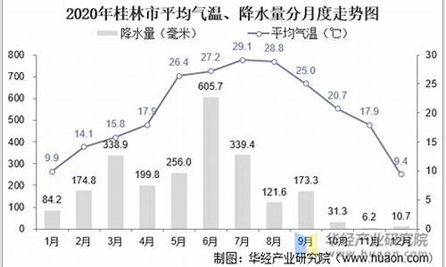 桂林各月份平均气温