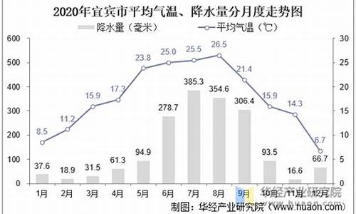 宜宾全年每月气温