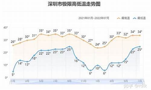 广西天气温度走势