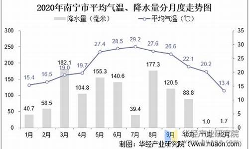 广西南宁十二月气温是多少